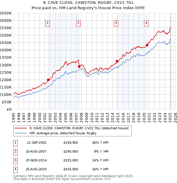 9, CAVE CLOSE, CAWSTON, RUGBY, CV22 7GL: Price paid vs HM Land Registry's House Price Index