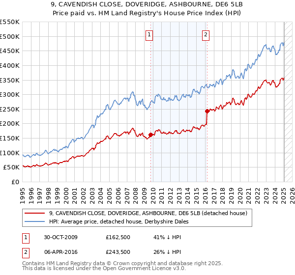 9, CAVENDISH CLOSE, DOVERIDGE, ASHBOURNE, DE6 5LB: Price paid vs HM Land Registry's House Price Index