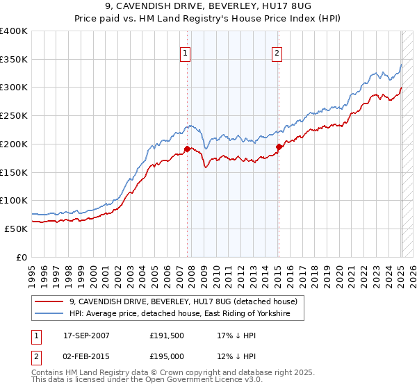 9, CAVENDISH DRIVE, BEVERLEY, HU17 8UG: Price paid vs HM Land Registry's House Price Index
