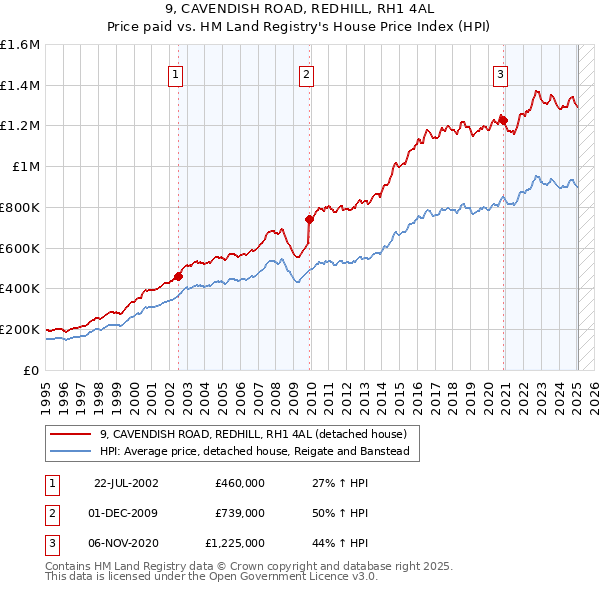 9, CAVENDISH ROAD, REDHILL, RH1 4AL: Price paid vs HM Land Registry's House Price Index
