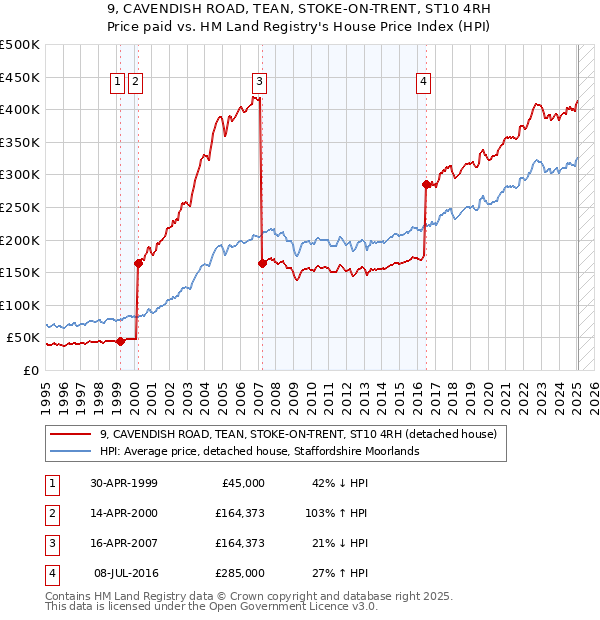 9, CAVENDISH ROAD, TEAN, STOKE-ON-TRENT, ST10 4RH: Price paid vs HM Land Registry's House Price Index