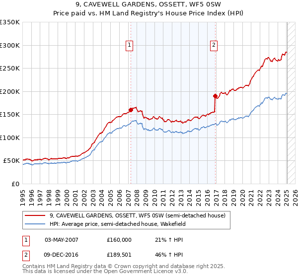 9, CAVEWELL GARDENS, OSSETT, WF5 0SW: Price paid vs HM Land Registry's House Price Index