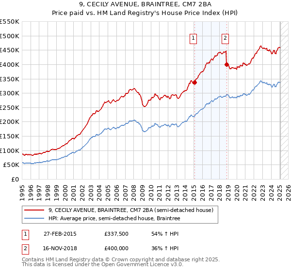 9, CECILY AVENUE, BRAINTREE, CM7 2BA: Price paid vs HM Land Registry's House Price Index