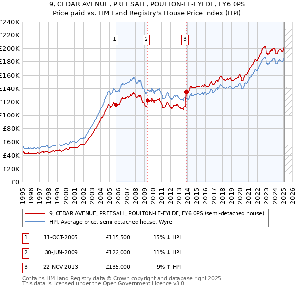 9, CEDAR AVENUE, PREESALL, POULTON-LE-FYLDE, FY6 0PS: Price paid vs HM Land Registry's House Price Index