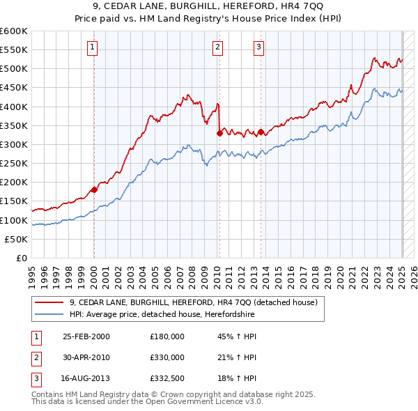 9, CEDAR LANE, BURGHILL, HEREFORD, HR4 7QQ: Price paid vs HM Land Registry's House Price Index