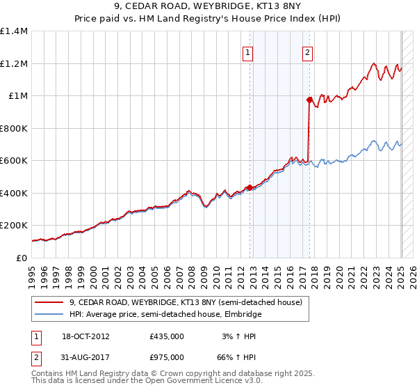 9, CEDAR ROAD, WEYBRIDGE, KT13 8NY: Price paid vs HM Land Registry's House Price Index