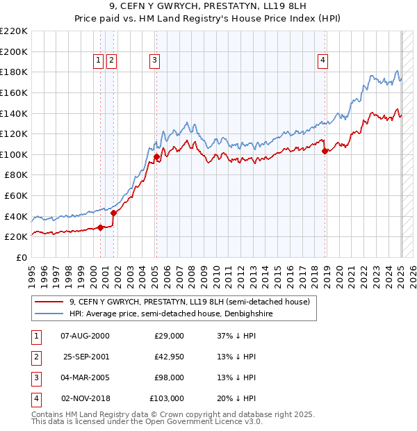 9, CEFN Y GWRYCH, PRESTATYN, LL19 8LH: Price paid vs HM Land Registry's House Price Index