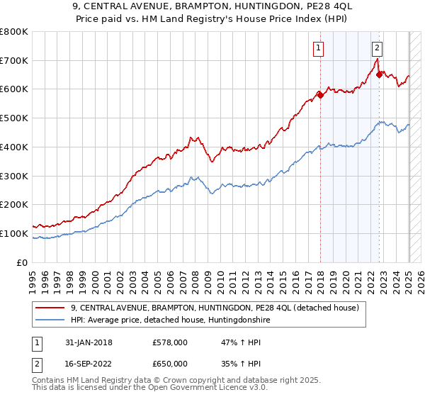 9, CENTRAL AVENUE, BRAMPTON, HUNTINGDON, PE28 4QL: Price paid vs HM Land Registry's House Price Index
