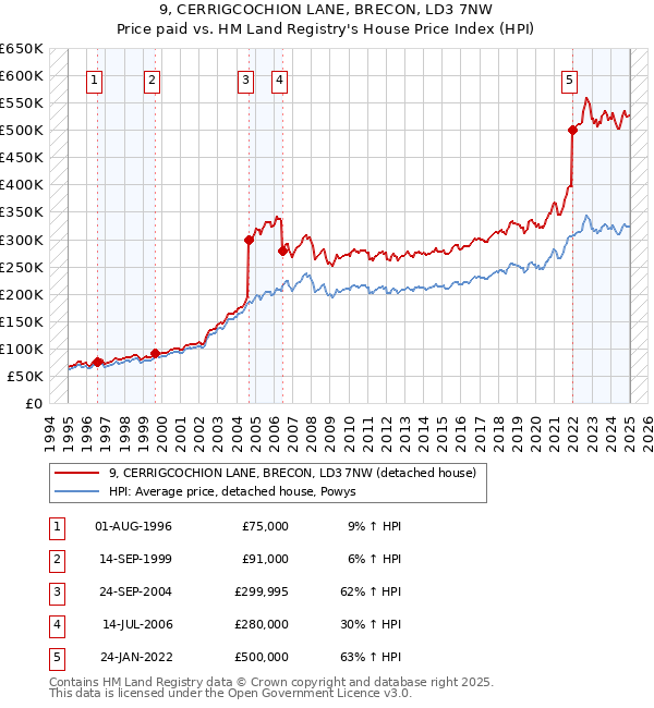 9, CERRIGCOCHION LANE, BRECON, LD3 7NW: Price paid vs HM Land Registry's House Price Index