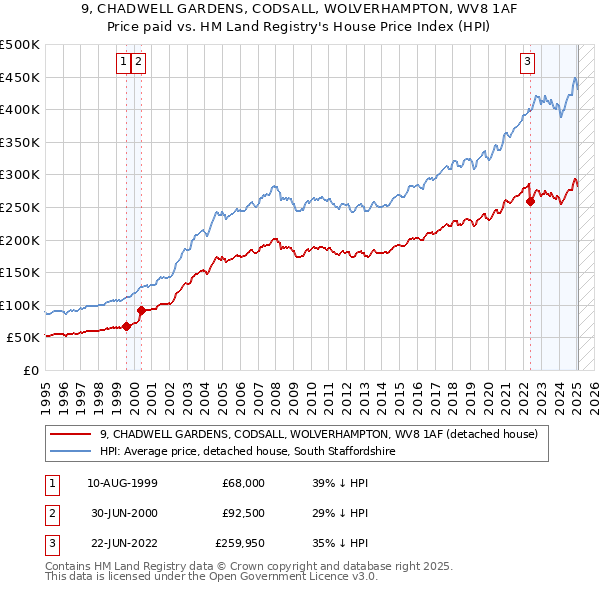 9, CHADWELL GARDENS, CODSALL, WOLVERHAMPTON, WV8 1AF: Price paid vs HM Land Registry's House Price Index