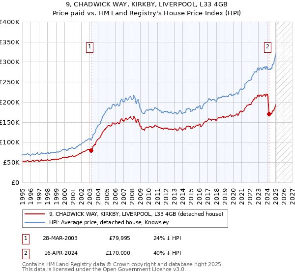 9, CHADWICK WAY, KIRKBY, LIVERPOOL, L33 4GB: Price paid vs HM Land Registry's House Price Index