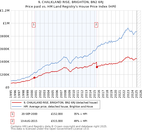 9, CHALKLAND RISE, BRIGHTON, BN2 6RJ: Price paid vs HM Land Registry's House Price Index