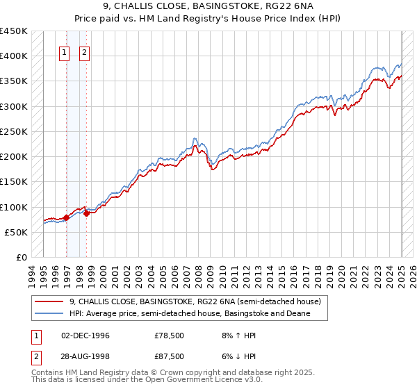 9, CHALLIS CLOSE, BASINGSTOKE, RG22 6NA: Price paid vs HM Land Registry's House Price Index