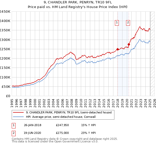 9, CHANDLER PARK, PENRYN, TR10 9FL: Price paid vs HM Land Registry's House Price Index