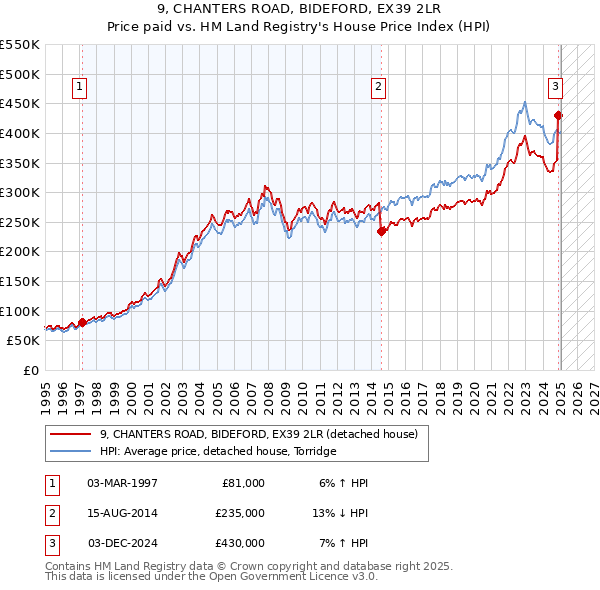 9, CHANTERS ROAD, BIDEFORD, EX39 2LR: Price paid vs HM Land Registry's House Price Index