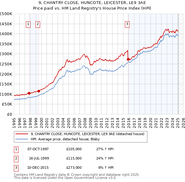 9, CHANTRY CLOSE, HUNCOTE, LEICESTER, LE9 3AE: Price paid vs HM Land Registry's House Price Index