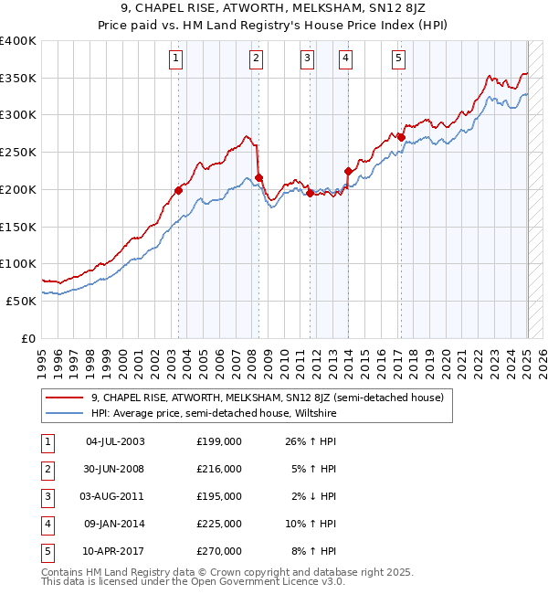 9, CHAPEL RISE, ATWORTH, MELKSHAM, SN12 8JZ: Price paid vs HM Land Registry's House Price Index