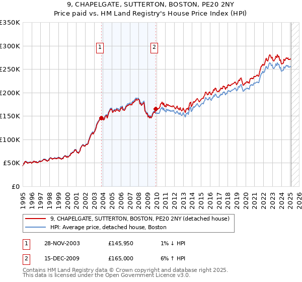 9, CHAPELGATE, SUTTERTON, BOSTON, PE20 2NY: Price paid vs HM Land Registry's House Price Index
