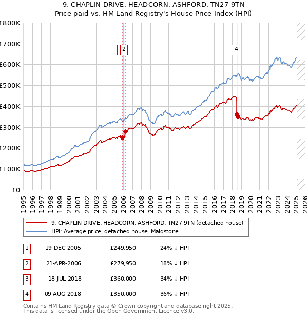 9, CHAPLIN DRIVE, HEADCORN, ASHFORD, TN27 9TN: Price paid vs HM Land Registry's House Price Index