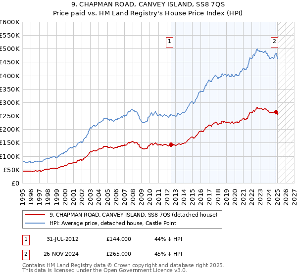 9, CHAPMAN ROAD, CANVEY ISLAND, SS8 7QS: Price paid vs HM Land Registry's House Price Index