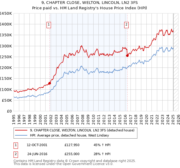 9, CHAPTER CLOSE, WELTON, LINCOLN, LN2 3FS: Price paid vs HM Land Registry's House Price Index