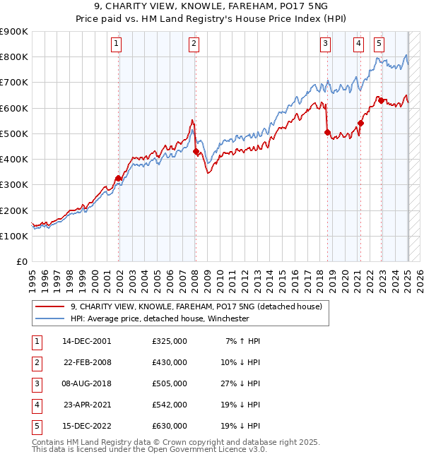 9, CHARITY VIEW, KNOWLE, FAREHAM, PO17 5NG: Price paid vs HM Land Registry's House Price Index
