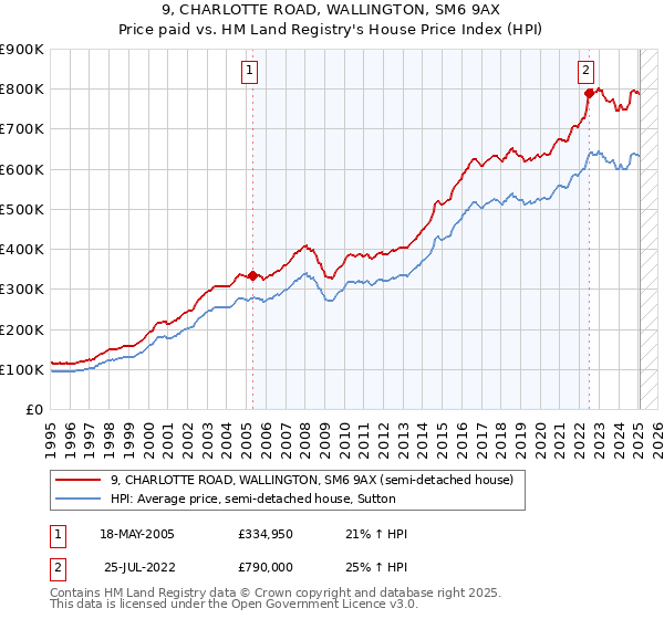 9, CHARLOTTE ROAD, WALLINGTON, SM6 9AX: Price paid vs HM Land Registry's House Price Index