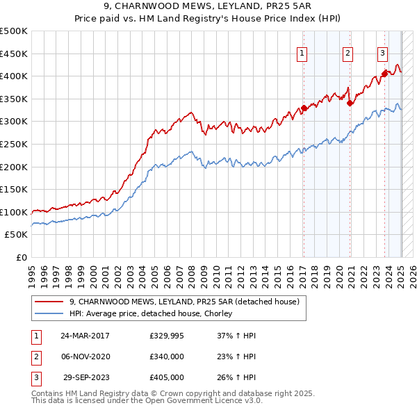 9, CHARNWOOD MEWS, LEYLAND, PR25 5AR: Price paid vs HM Land Registry's House Price Index