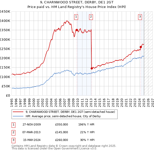 9, CHARNWOOD STREET, DERBY, DE1 2GT: Price paid vs HM Land Registry's House Price Index