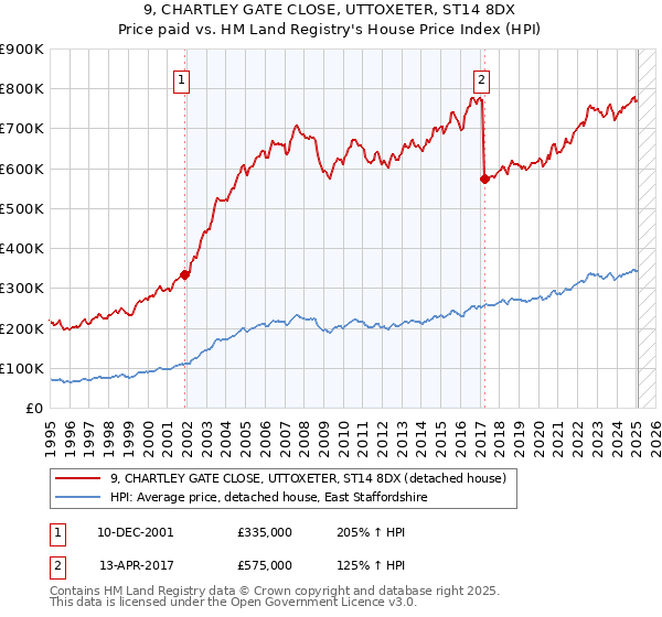 9, CHARTLEY GATE CLOSE, UTTOXETER, ST14 8DX: Price paid vs HM Land Registry's House Price Index