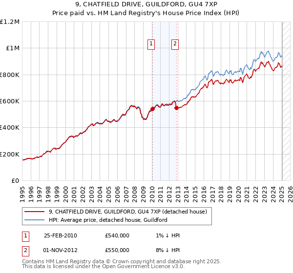 9, CHATFIELD DRIVE, GUILDFORD, GU4 7XP: Price paid vs HM Land Registry's House Price Index