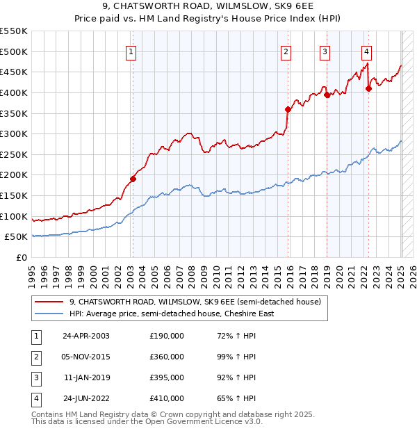 9, CHATSWORTH ROAD, WILMSLOW, SK9 6EE: Price paid vs HM Land Registry's House Price Index