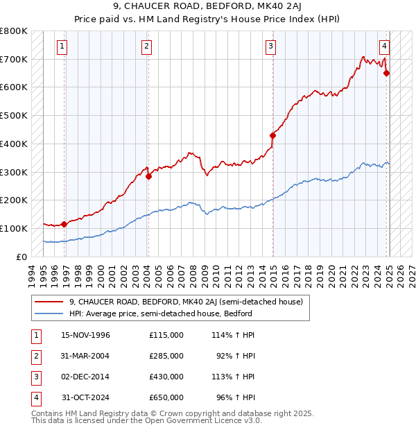 9, CHAUCER ROAD, BEDFORD, MK40 2AJ: Price paid vs HM Land Registry's House Price Index
