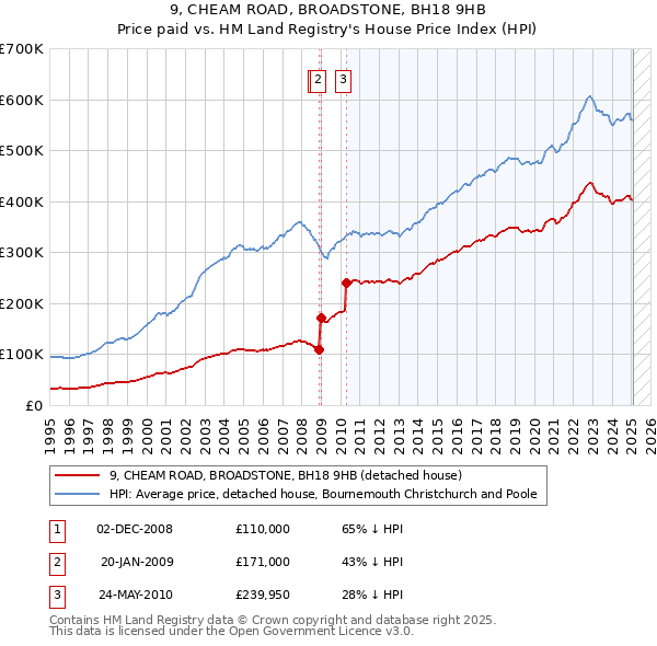 9, CHEAM ROAD, BROADSTONE, BH18 9HB: Price paid vs HM Land Registry's House Price Index