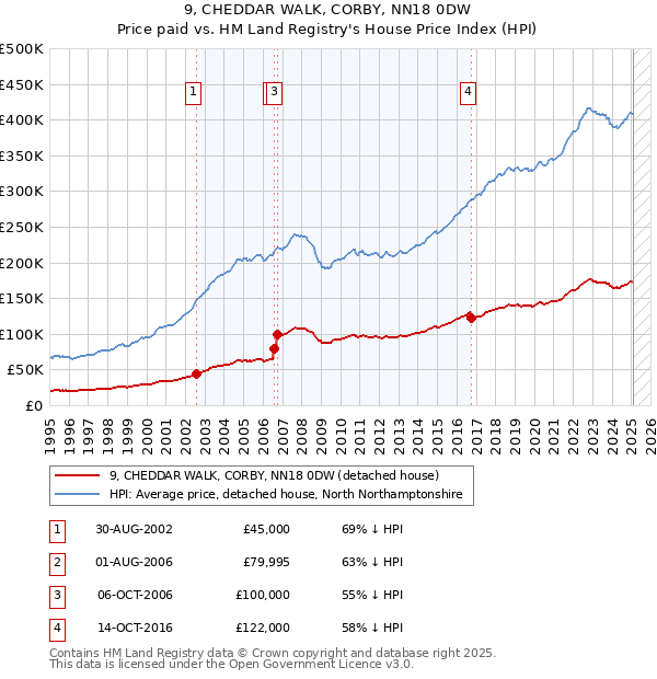 9, CHEDDAR WALK, CORBY, NN18 0DW: Price paid vs HM Land Registry's House Price Index