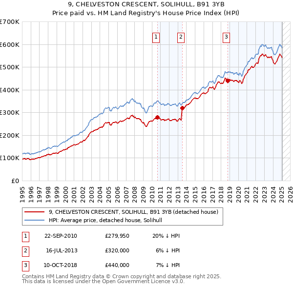 9, CHELVESTON CRESCENT, SOLIHULL, B91 3YB: Price paid vs HM Land Registry's House Price Index