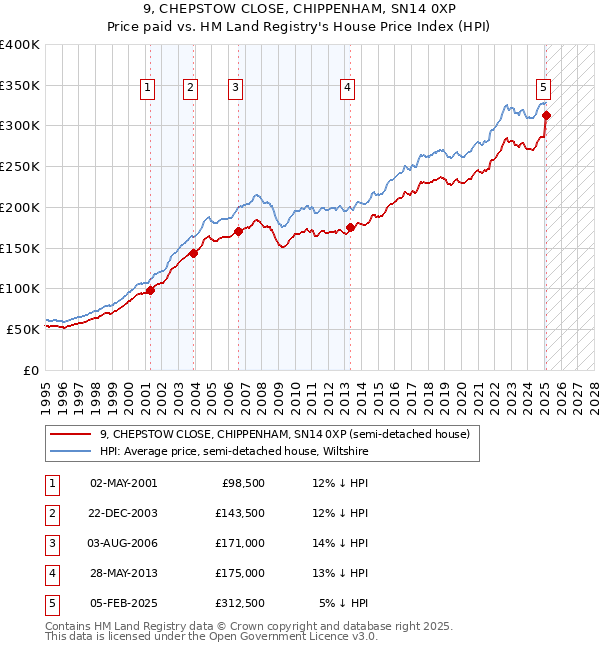 9, CHEPSTOW CLOSE, CHIPPENHAM, SN14 0XP: Price paid vs HM Land Registry's House Price Index