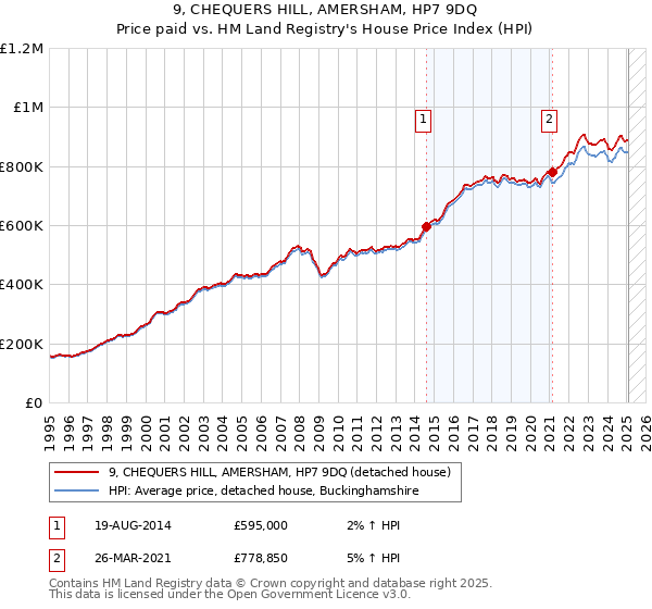 9, CHEQUERS HILL, AMERSHAM, HP7 9DQ: Price paid vs HM Land Registry's House Price Index