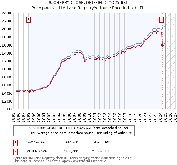 9, CHERRY CLOSE, DRIFFIELD, YO25 6SL: Price paid vs HM Land Registry's House Price Index