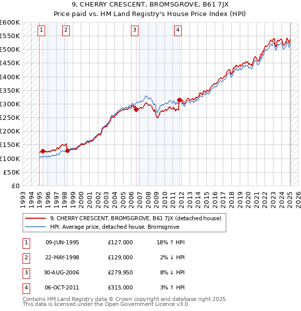 9, CHERRY CRESCENT, BROMSGROVE, B61 7JX: Price paid vs HM Land Registry's House Price Index
