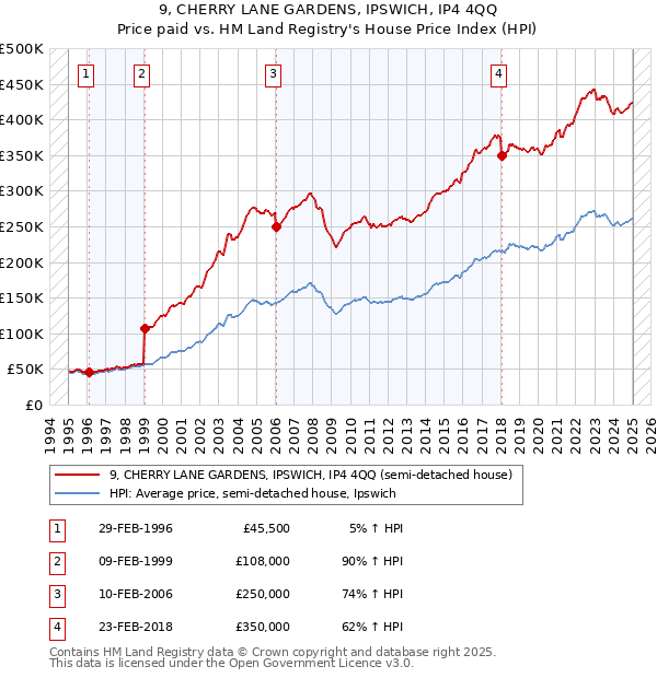 9, CHERRY LANE GARDENS, IPSWICH, IP4 4QQ: Price paid vs HM Land Registry's House Price Index