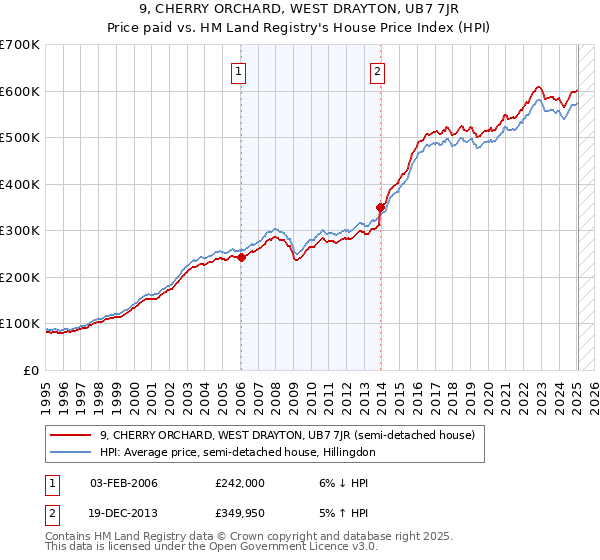 9, CHERRY ORCHARD, WEST DRAYTON, UB7 7JR: Price paid vs HM Land Registry's House Price Index