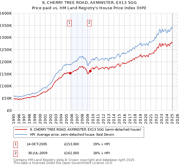 9, CHERRY TREE ROAD, AXMINSTER, EX13 5GG: Price paid vs HM Land Registry's House Price Index