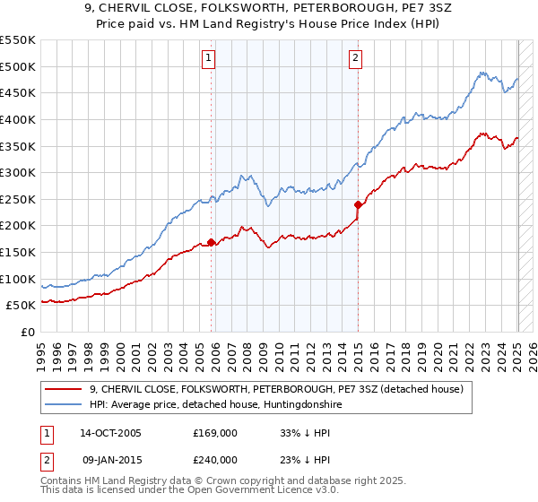 9, CHERVIL CLOSE, FOLKSWORTH, PETERBOROUGH, PE7 3SZ: Price paid vs HM Land Registry's House Price Index