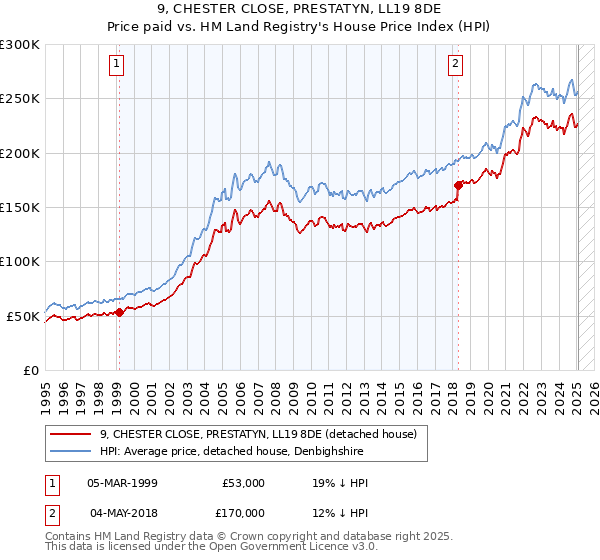 9, CHESTER CLOSE, PRESTATYN, LL19 8DE: Price paid vs HM Land Registry's House Price Index