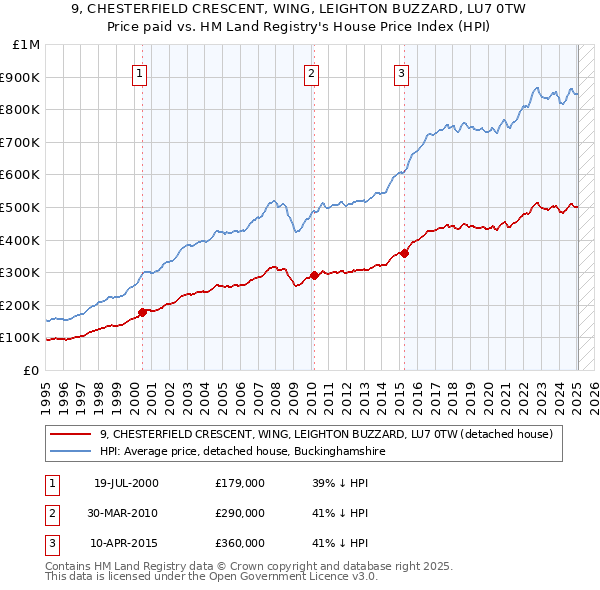 9, CHESTERFIELD CRESCENT, WING, LEIGHTON BUZZARD, LU7 0TW: Price paid vs HM Land Registry's House Price Index
