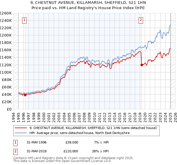 9, CHESTNUT AVENUE, KILLAMARSH, SHEFFIELD, S21 1HN: Price paid vs HM Land Registry's House Price Index