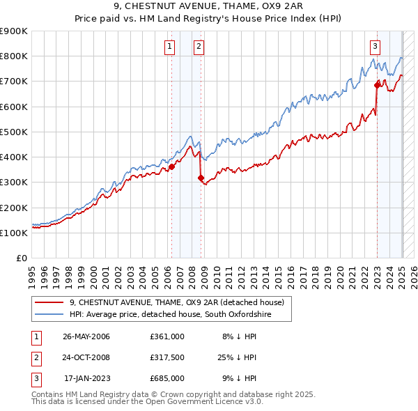 9, CHESTNUT AVENUE, THAME, OX9 2AR: Price paid vs HM Land Registry's House Price Index