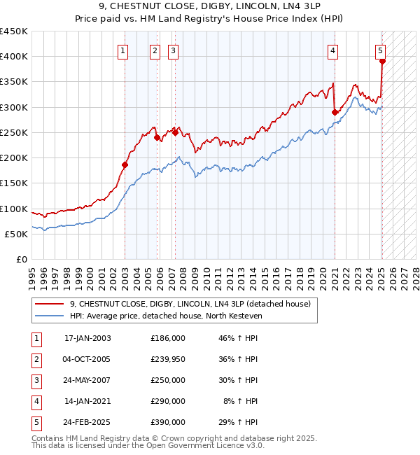 9, CHESTNUT CLOSE, DIGBY, LINCOLN, LN4 3LP: Price paid vs HM Land Registry's House Price Index