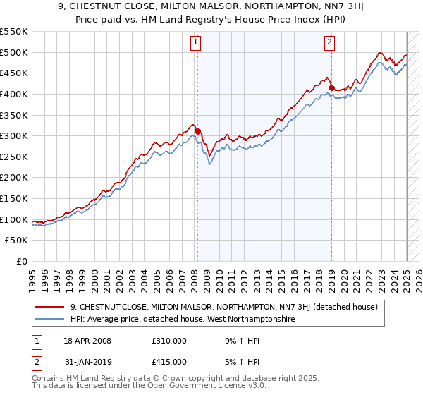 9, CHESTNUT CLOSE, MILTON MALSOR, NORTHAMPTON, NN7 3HJ: Price paid vs HM Land Registry's House Price Index